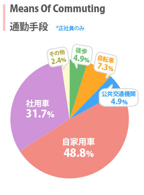 通勤手段