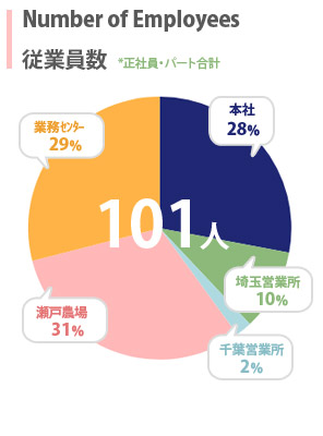 従業員数