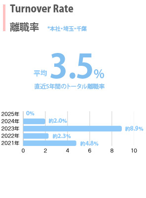 離職率
